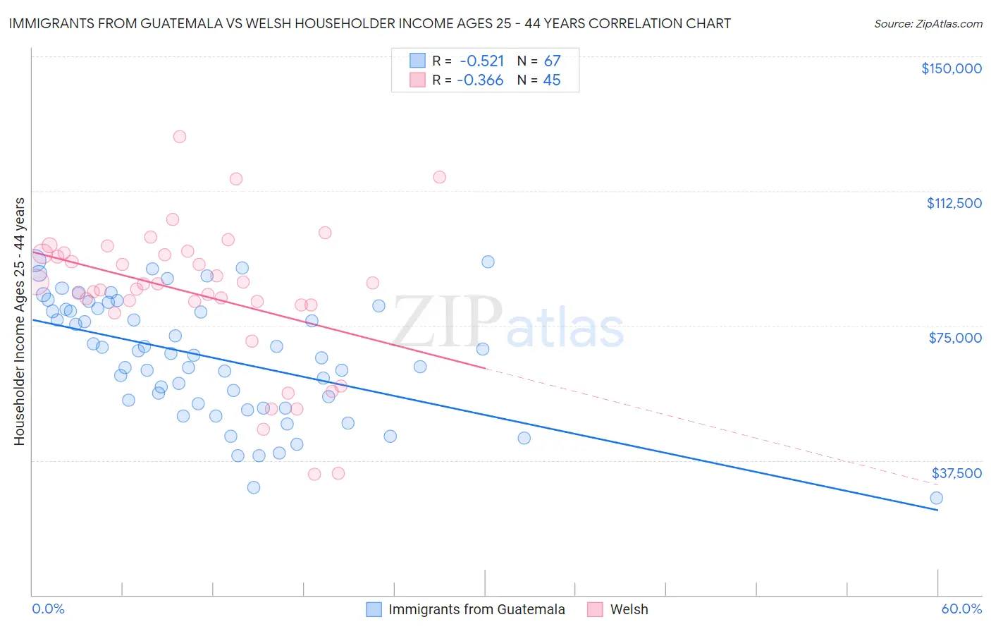 Immigrants from Guatemala vs Welsh Householder Income Ages 25 - 44 years