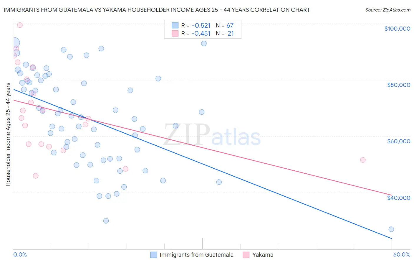 Immigrants from Guatemala vs Yakama Householder Income Ages 25 - 44 years