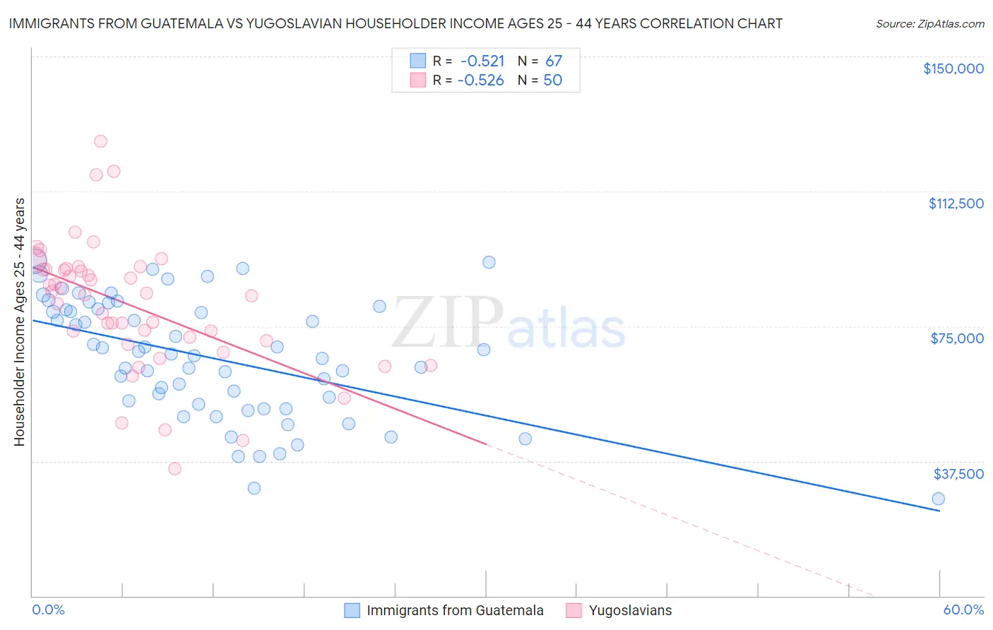 Immigrants from Guatemala vs Yugoslavian Householder Income Ages 25 - 44 years