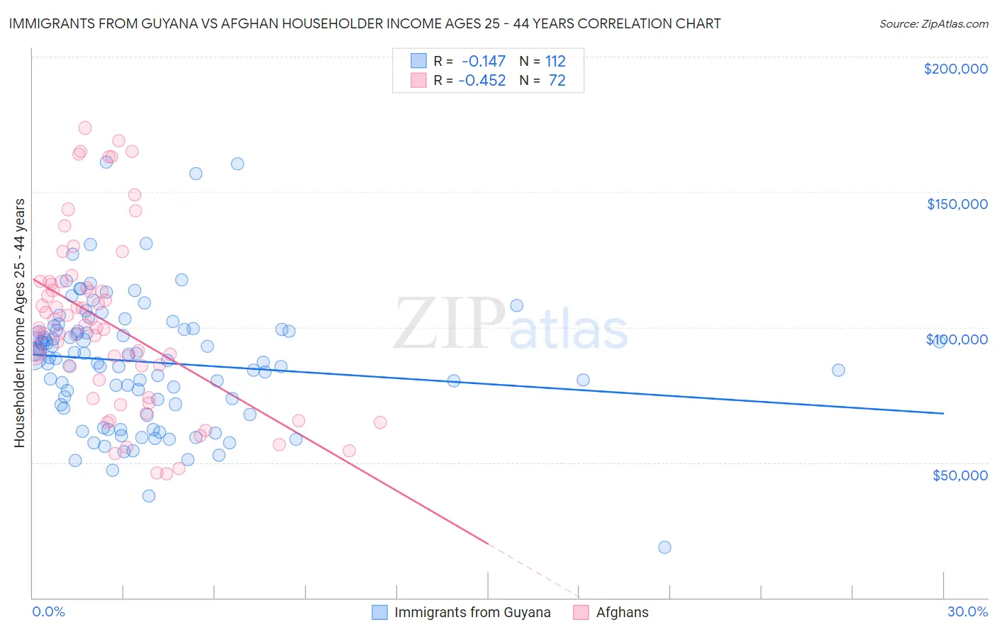 Immigrants from Guyana vs Afghan Householder Income Ages 25 - 44 years