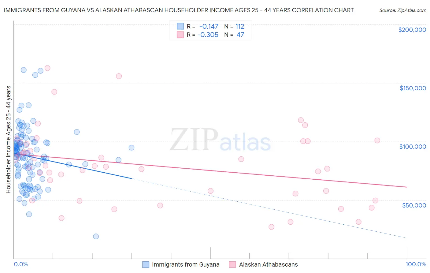 Immigrants from Guyana vs Alaskan Athabascan Householder Income Ages 25 - 44 years