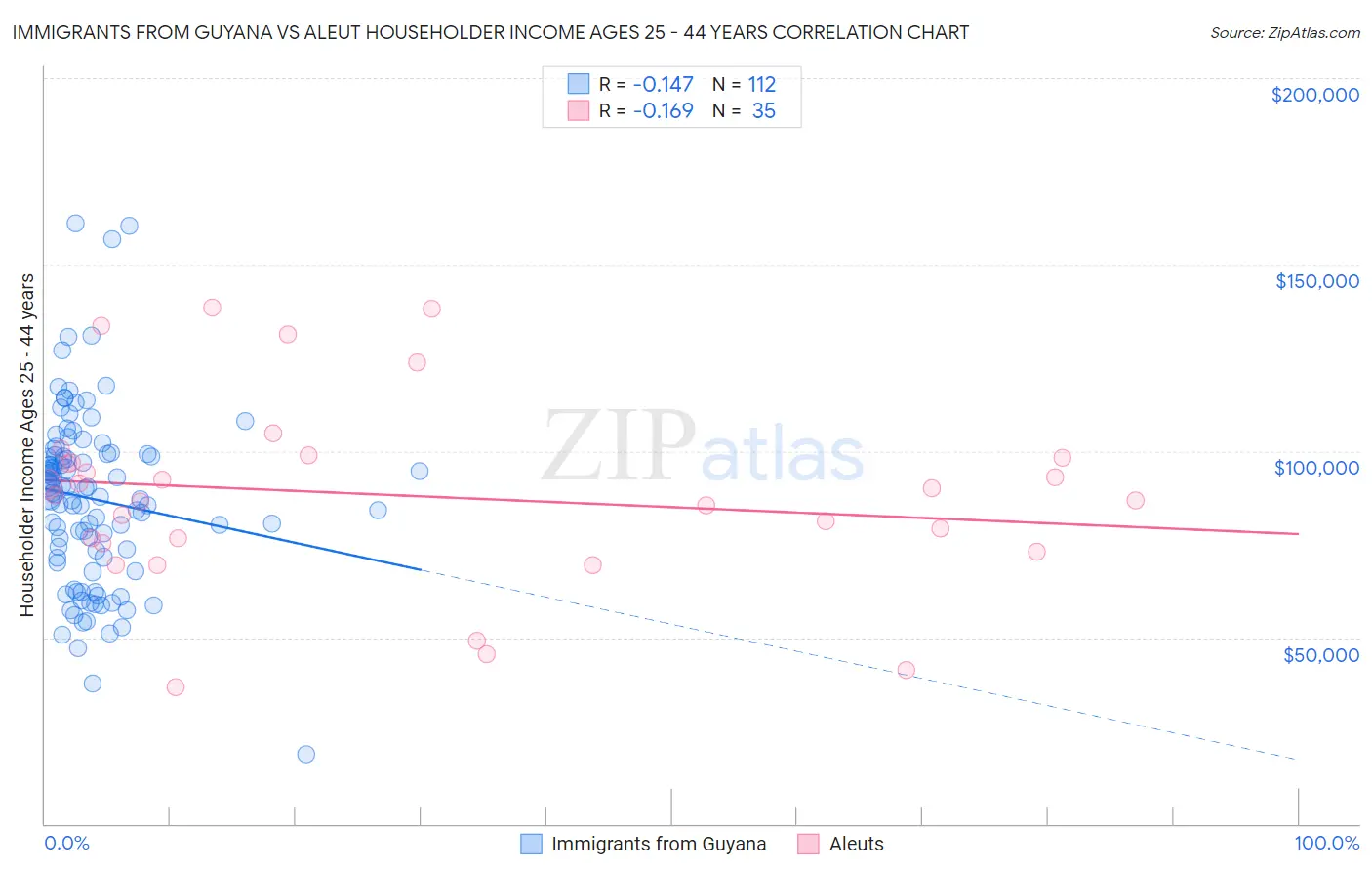 Immigrants from Guyana vs Aleut Householder Income Ages 25 - 44 years