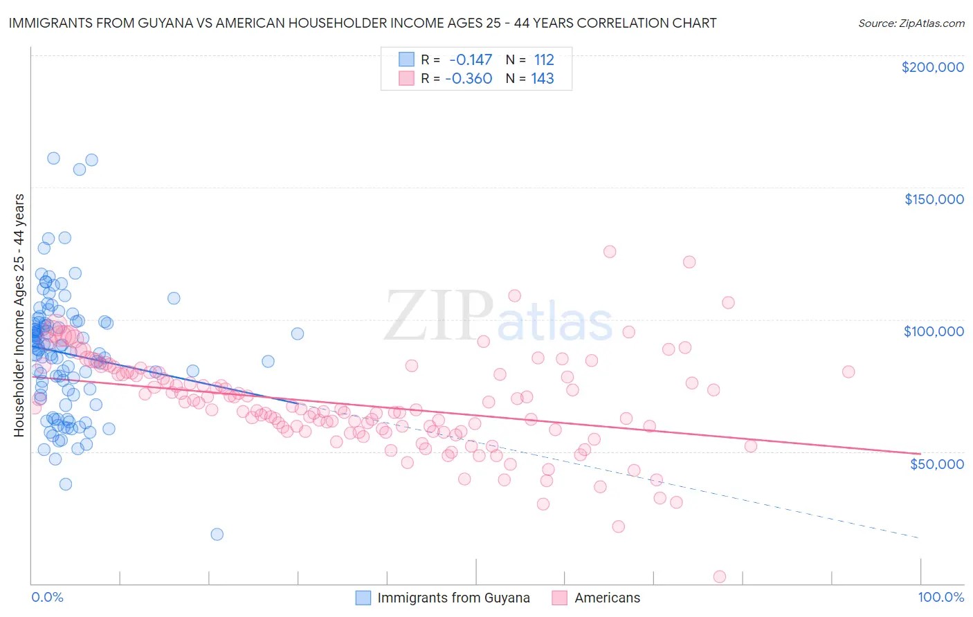 Immigrants from Guyana vs American Householder Income Ages 25 - 44 years