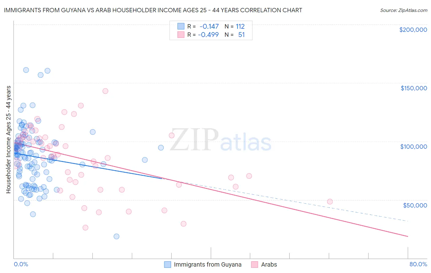 Immigrants from Guyana vs Arab Householder Income Ages 25 - 44 years