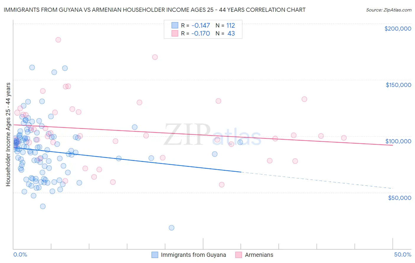 Immigrants from Guyana vs Armenian Householder Income Ages 25 - 44 years