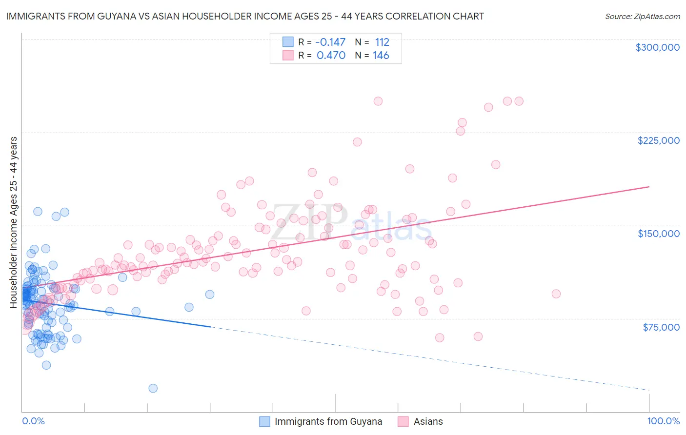 Immigrants from Guyana vs Asian Householder Income Ages 25 - 44 years