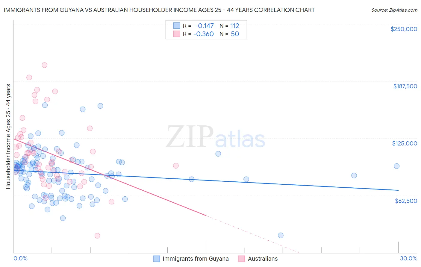Immigrants from Guyana vs Australian Householder Income Ages 25 - 44 years