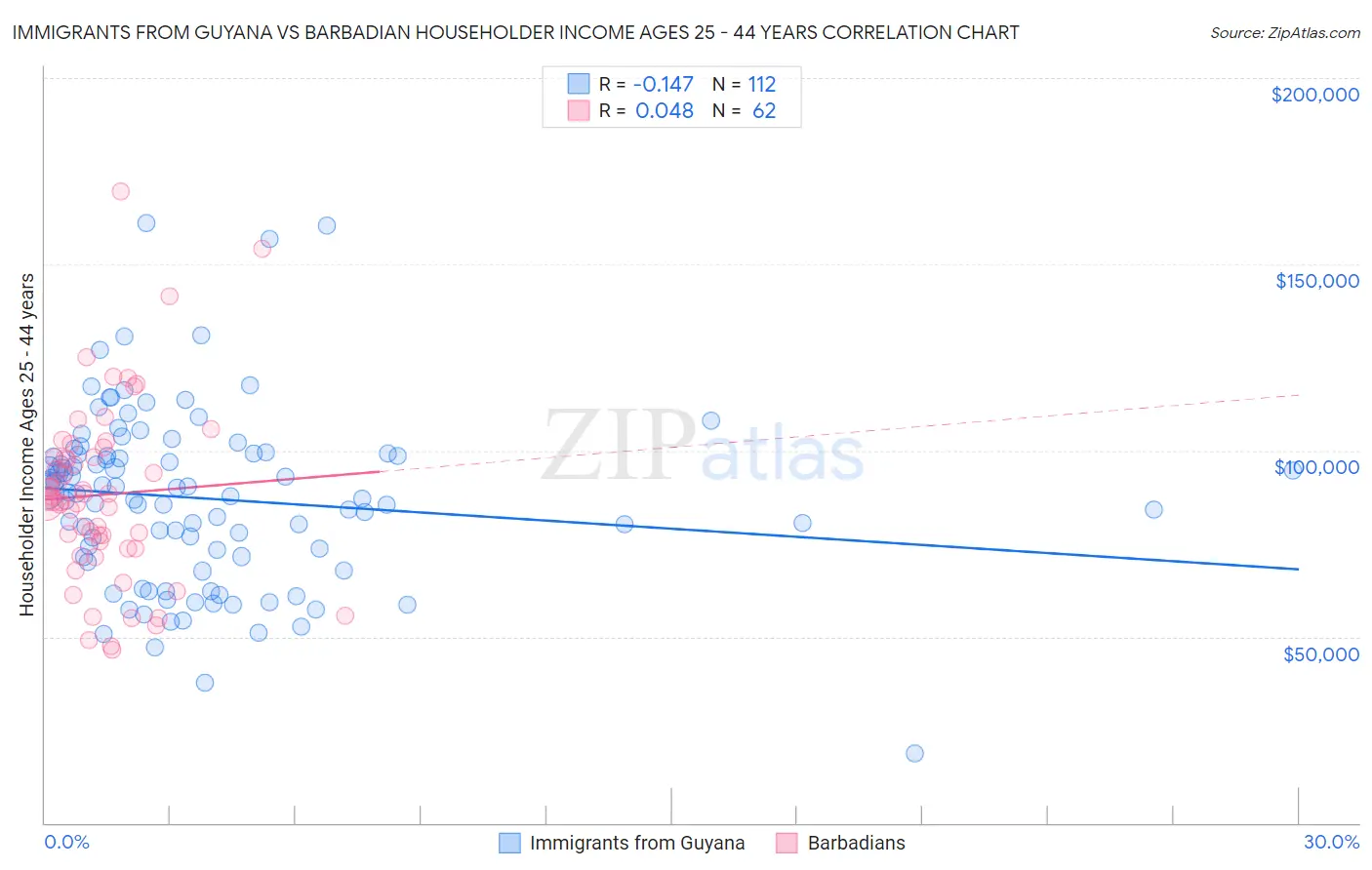 Immigrants from Guyana vs Barbadian Householder Income Ages 25 - 44 years