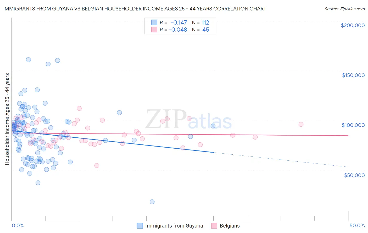 Immigrants from Guyana vs Belgian Householder Income Ages 25 - 44 years