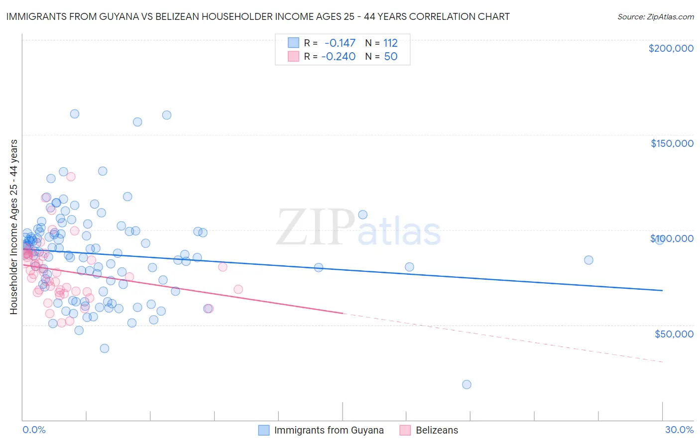 Immigrants from Guyana vs Belizean Householder Income Ages 25 - 44 years