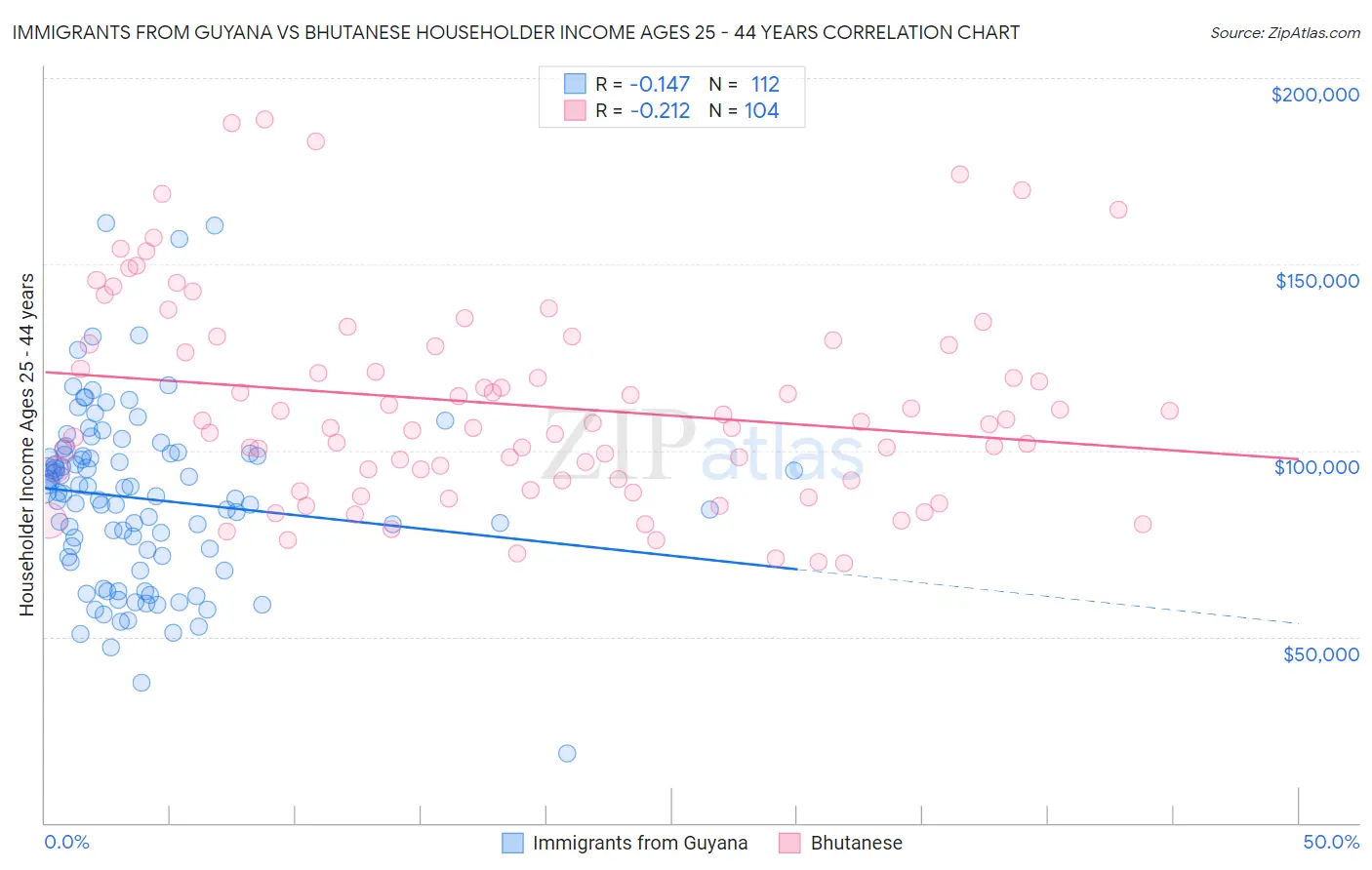Immigrants from Guyana vs Bhutanese Householder Income Ages 25 - 44 years
