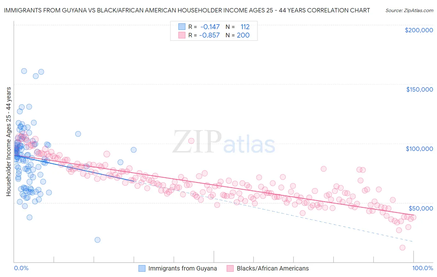 Immigrants from Guyana vs Black/African American Householder Income Ages 25 - 44 years