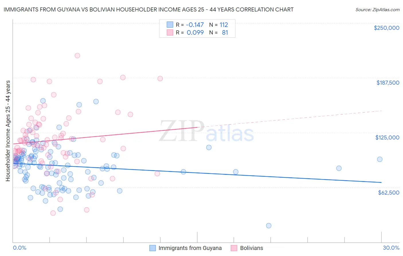 Immigrants from Guyana vs Bolivian Householder Income Ages 25 - 44 years