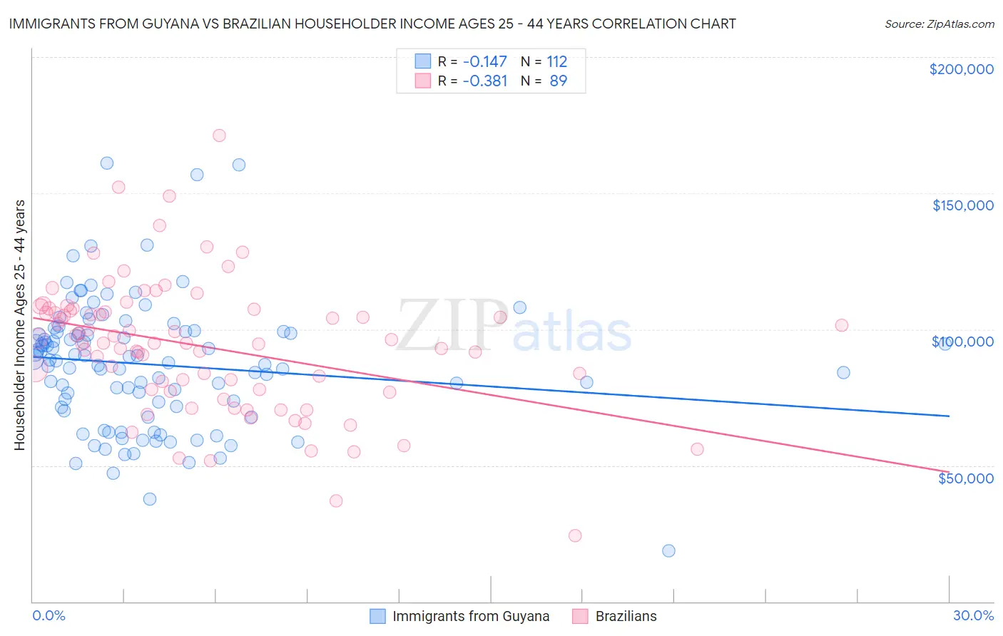Immigrants from Guyana vs Brazilian Householder Income Ages 25 - 44 years