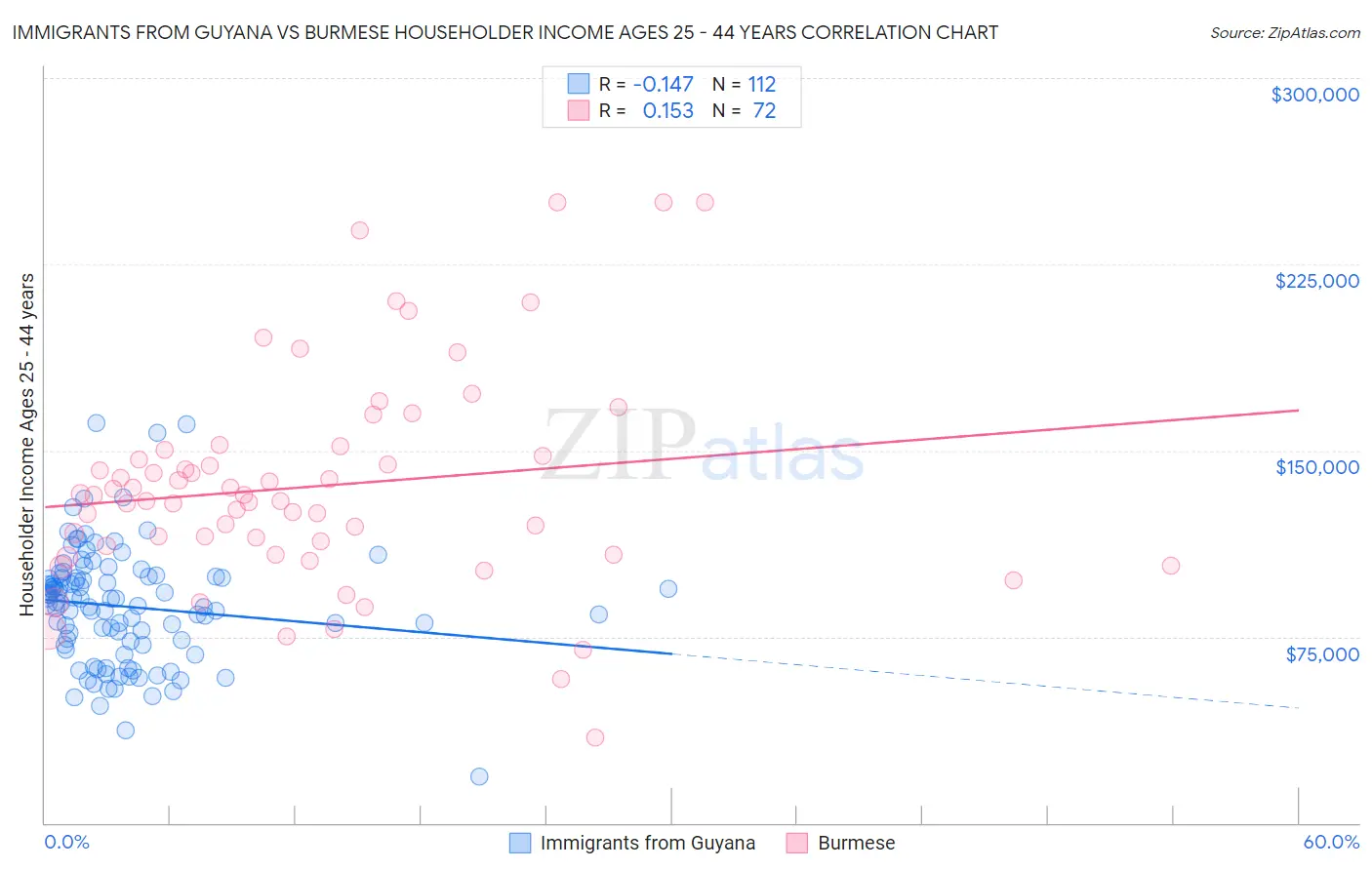 Immigrants from Guyana vs Burmese Householder Income Ages 25 - 44 years
