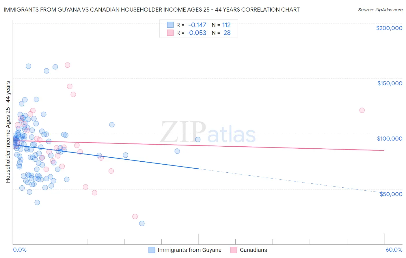 Immigrants from Guyana vs Canadian Householder Income Ages 25 - 44 years
