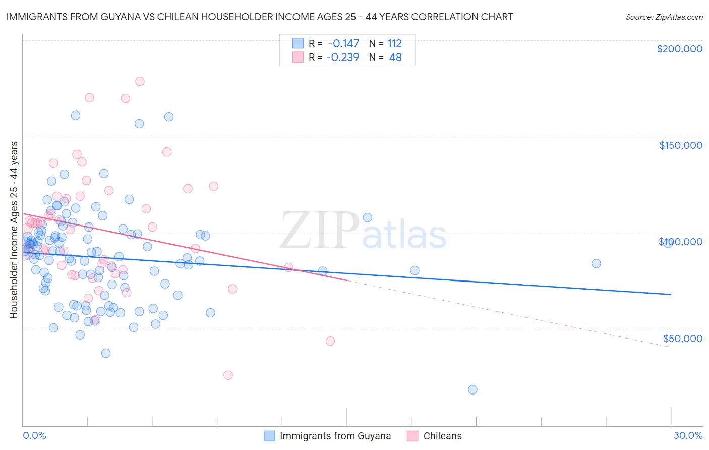 Immigrants from Guyana vs Chilean Householder Income Ages 25 - 44 years