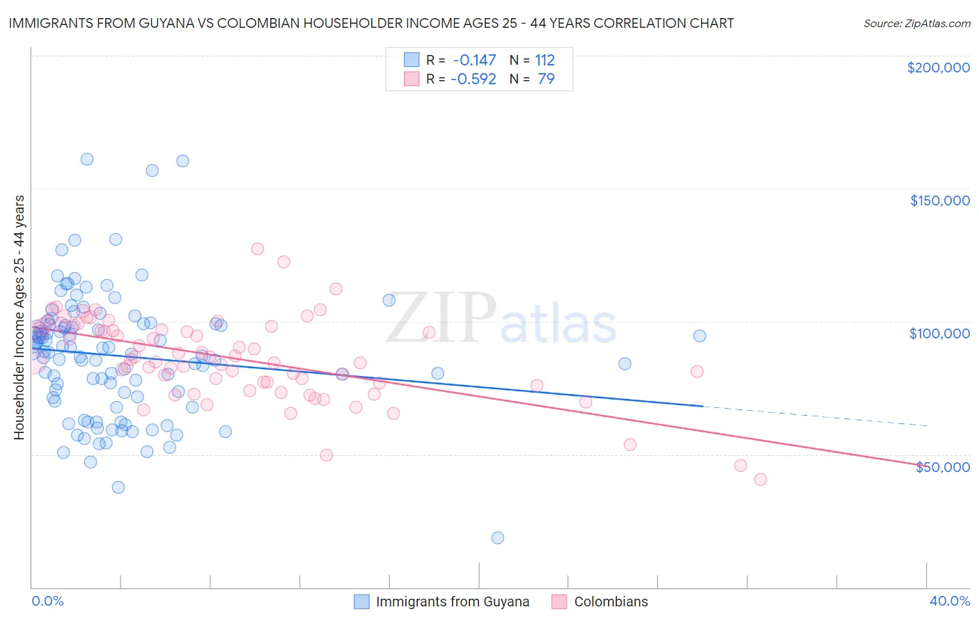 Immigrants from Guyana vs Colombian Householder Income Ages 25 - 44 years