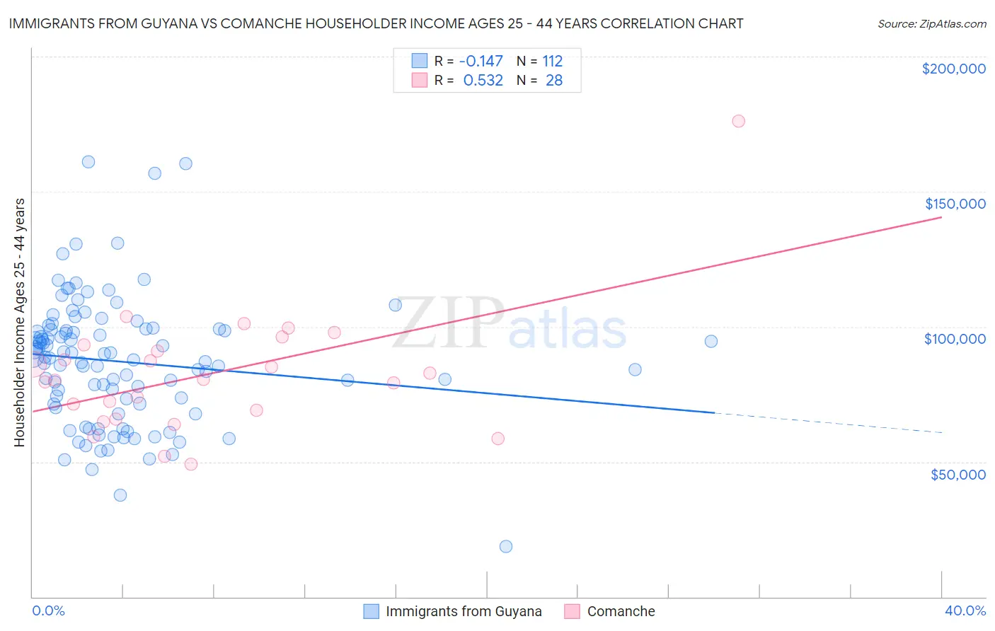 Immigrants from Guyana vs Comanche Householder Income Ages 25 - 44 years