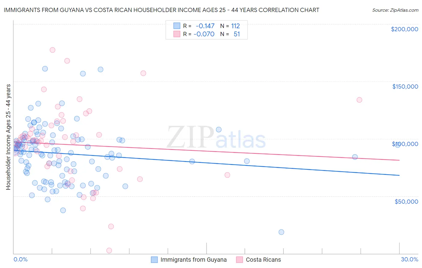 Immigrants from Guyana vs Costa Rican Householder Income Ages 25 - 44 years