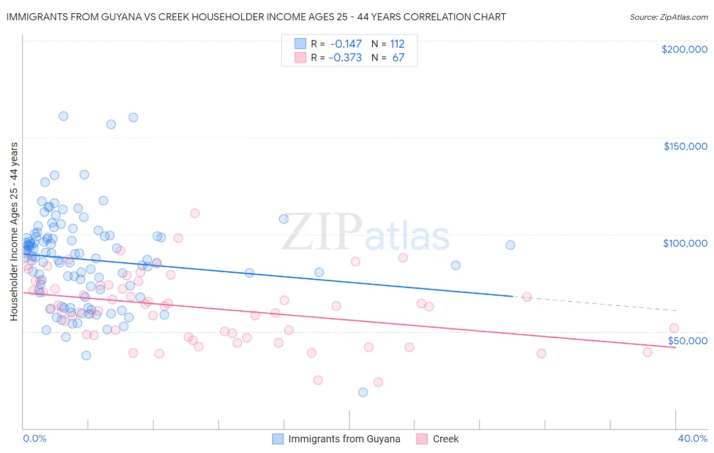 Immigrants from Guyana vs Creek Householder Income Ages 25 - 44 years