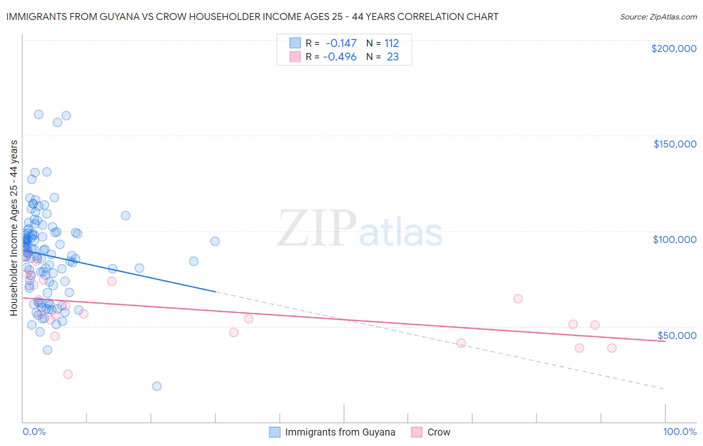 Immigrants from Guyana vs Crow Householder Income Ages 25 - 44 years