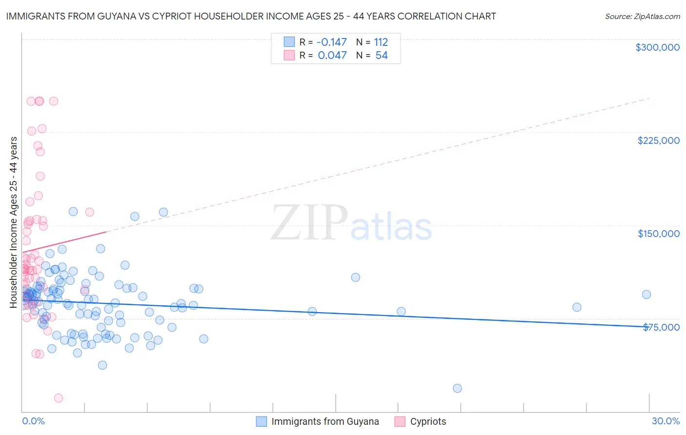 Immigrants from Guyana vs Cypriot Householder Income Ages 25 - 44 years