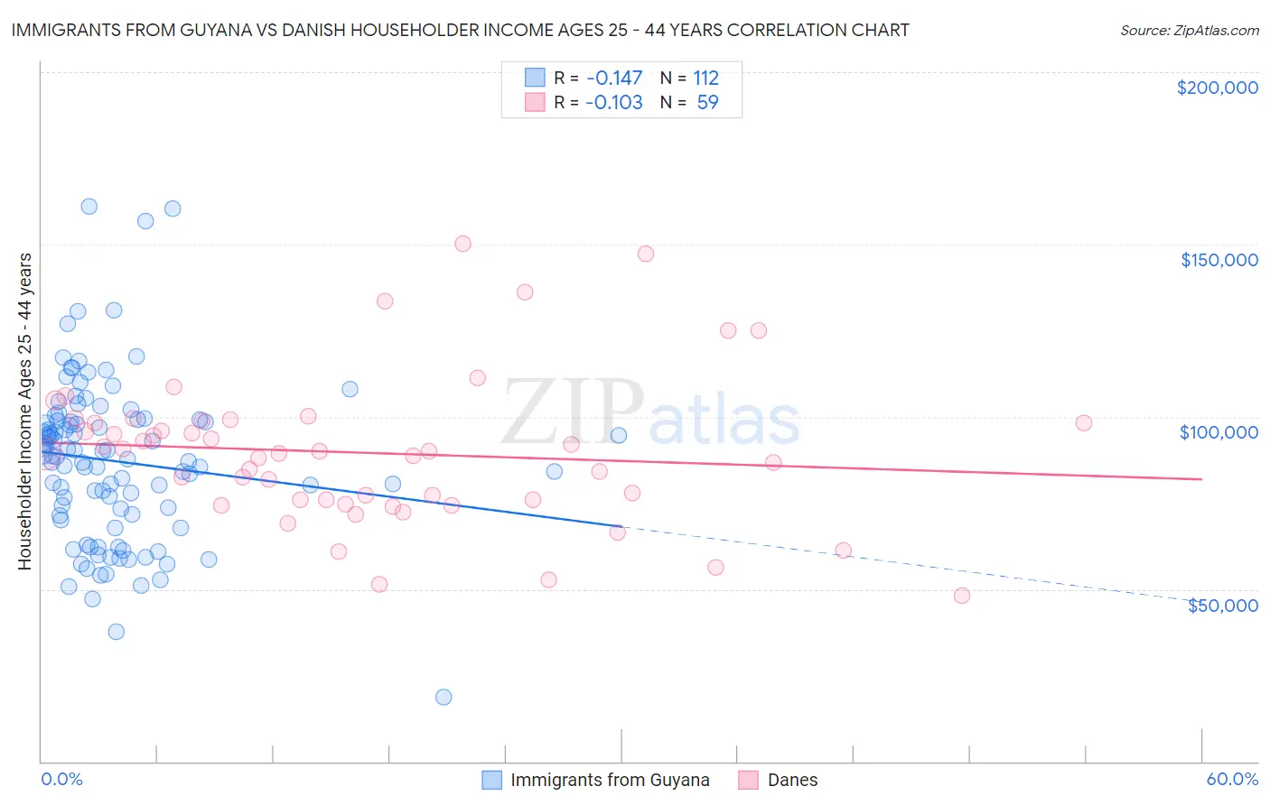 Immigrants from Guyana vs Danish Householder Income Ages 25 - 44 years