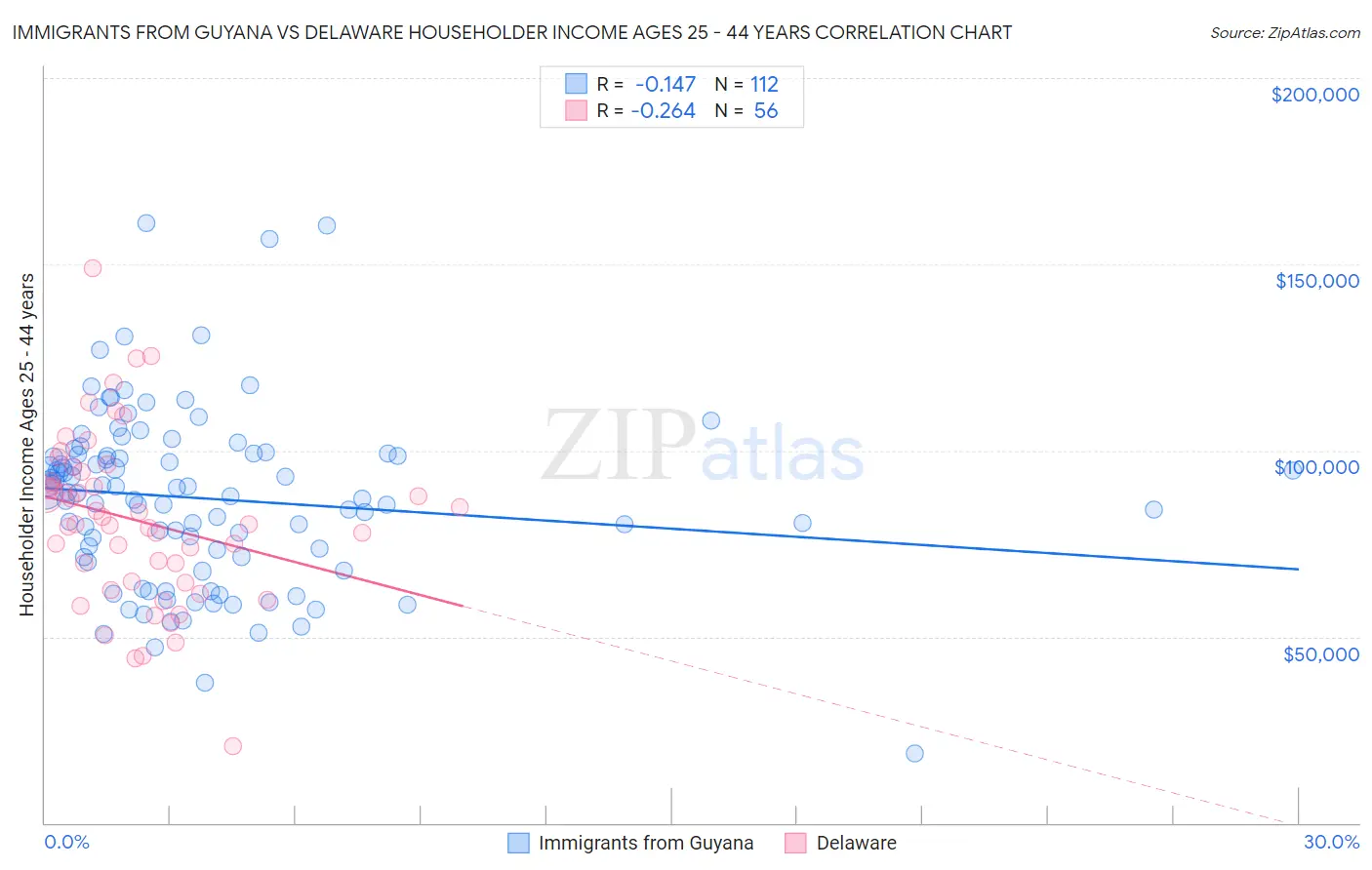 Immigrants from Guyana vs Delaware Householder Income Ages 25 - 44 years