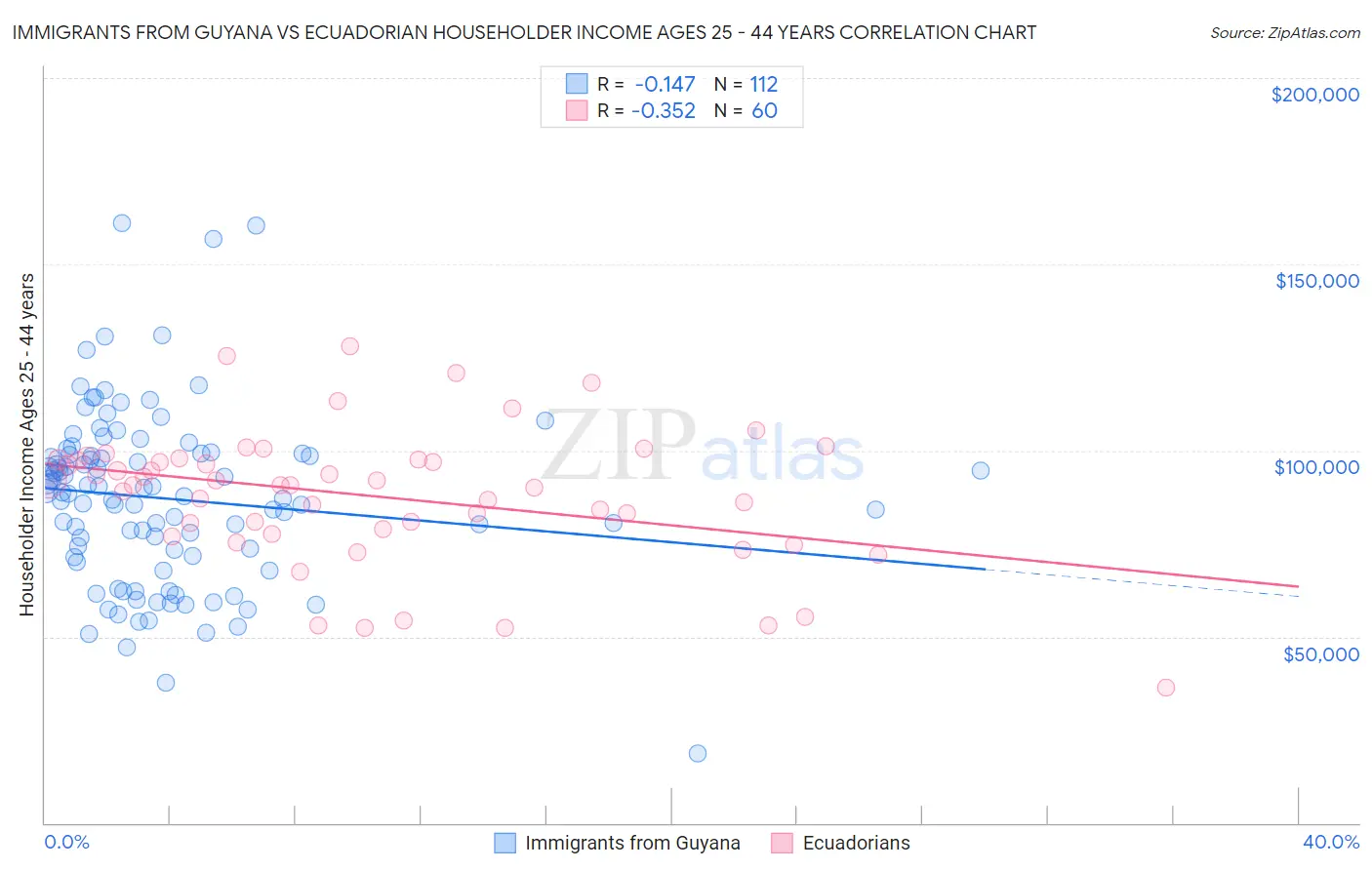 Immigrants from Guyana vs Ecuadorian Householder Income Ages 25 - 44 years