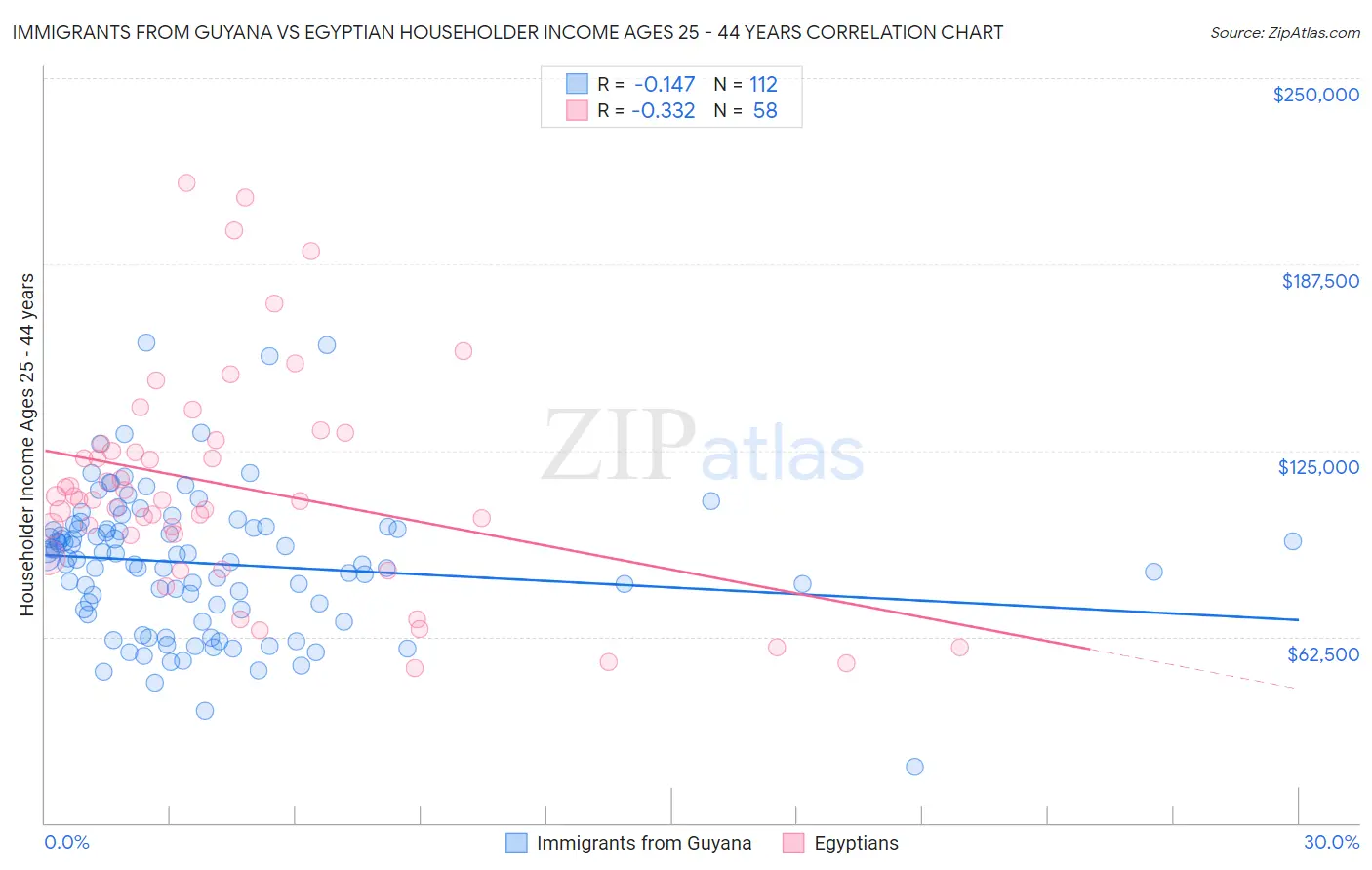 Immigrants from Guyana vs Egyptian Householder Income Ages 25 - 44 years