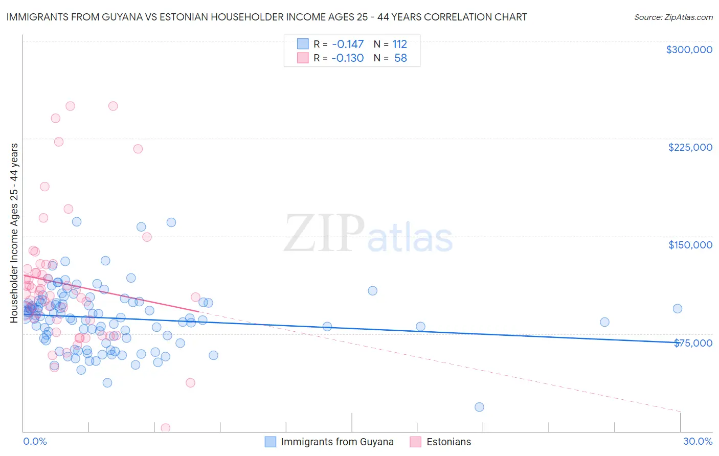 Immigrants from Guyana vs Estonian Householder Income Ages 25 - 44 years