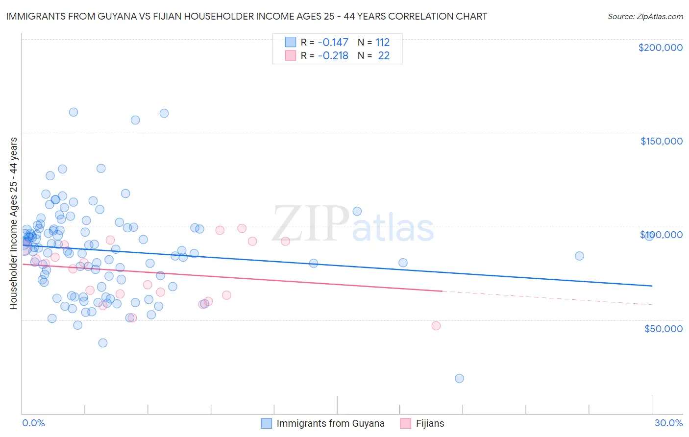 Immigrants from Guyana vs Fijian Householder Income Ages 25 - 44 years