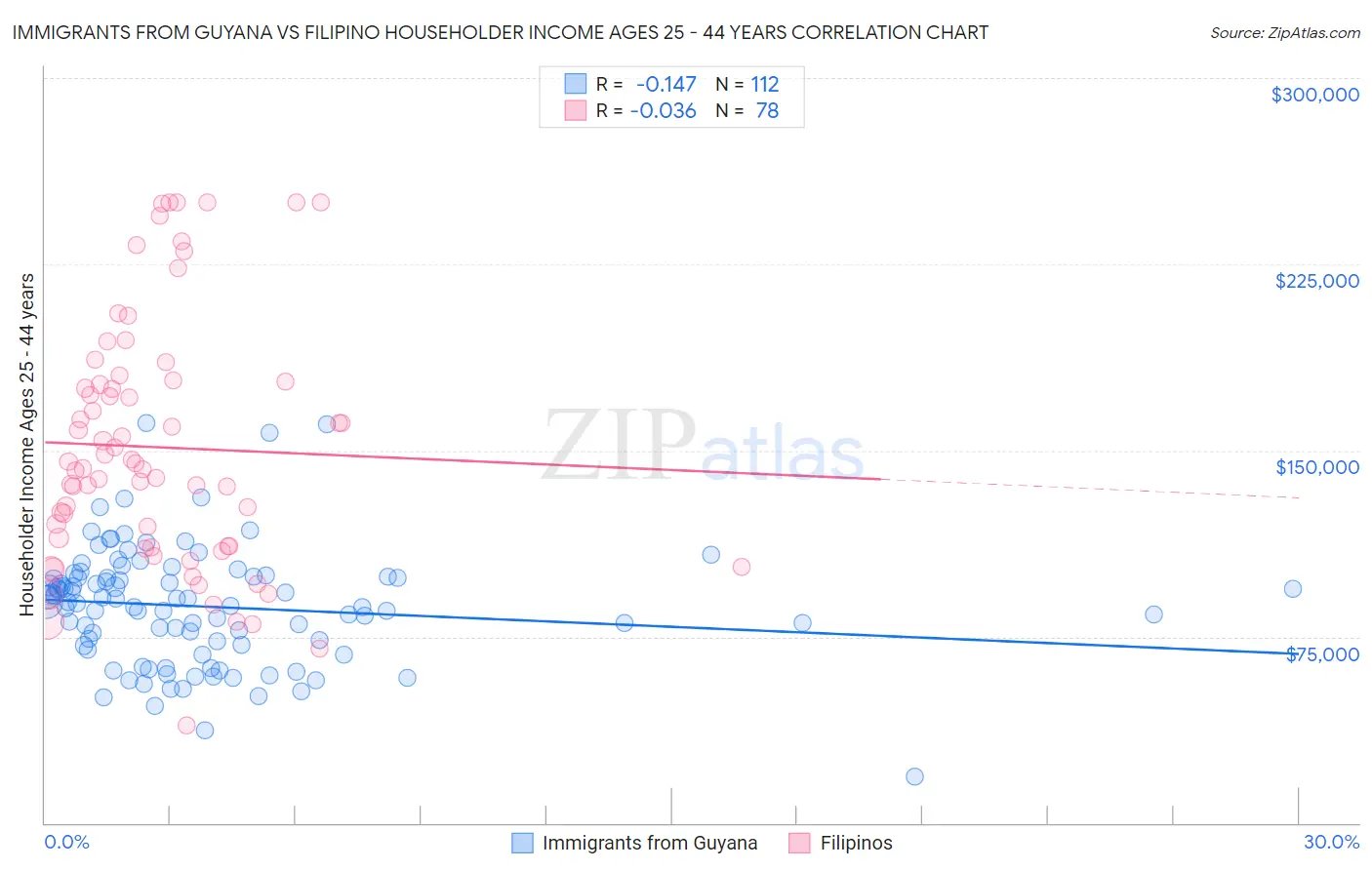 Immigrants from Guyana vs Filipino Householder Income Ages 25 - 44 years