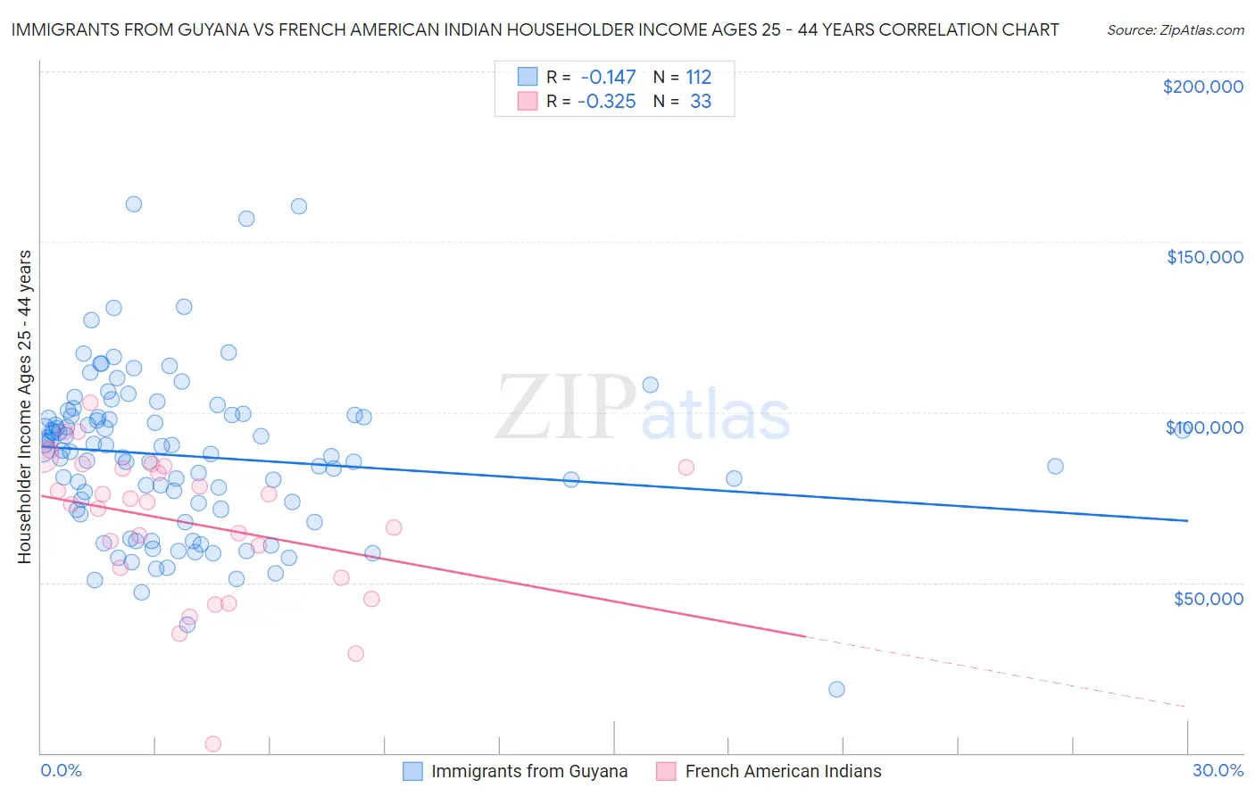 Immigrants from Guyana vs French American Indian Householder Income Ages 25 - 44 years