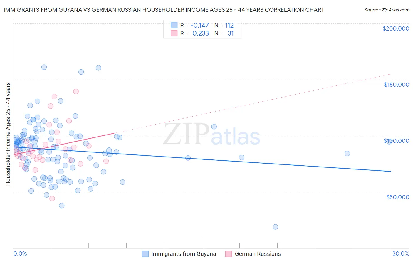 Immigrants from Guyana vs German Russian Householder Income Ages 25 - 44 years
