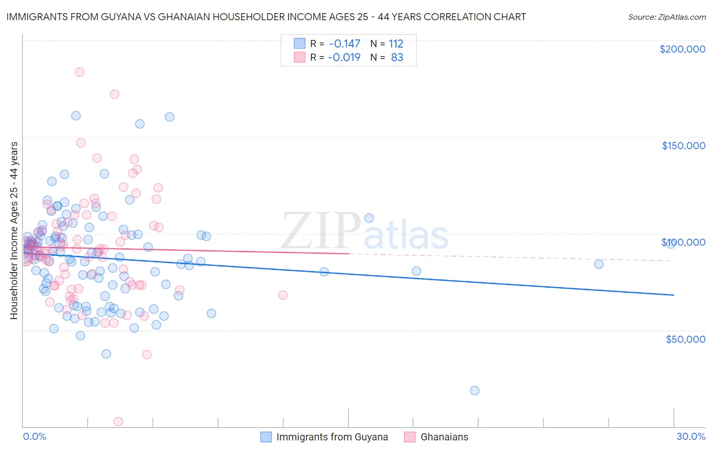 Immigrants from Guyana vs Ghanaian Householder Income Ages 25 - 44 years