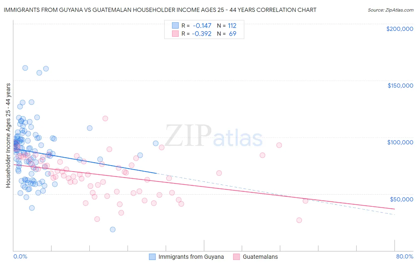 Immigrants from Guyana vs Guatemalan Householder Income Ages 25 - 44 years