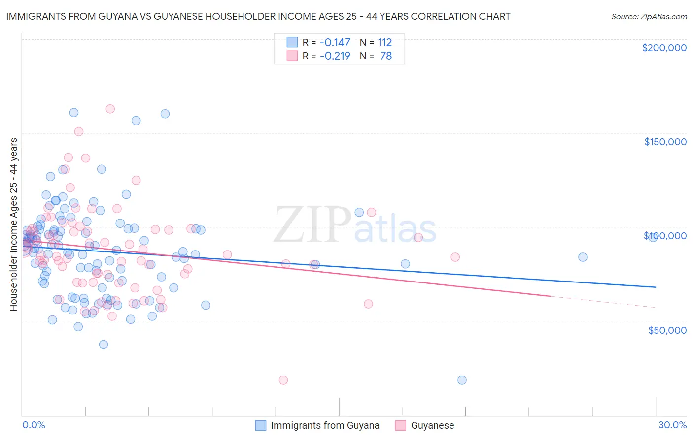 Immigrants from Guyana vs Guyanese Householder Income Ages 25 - 44 years