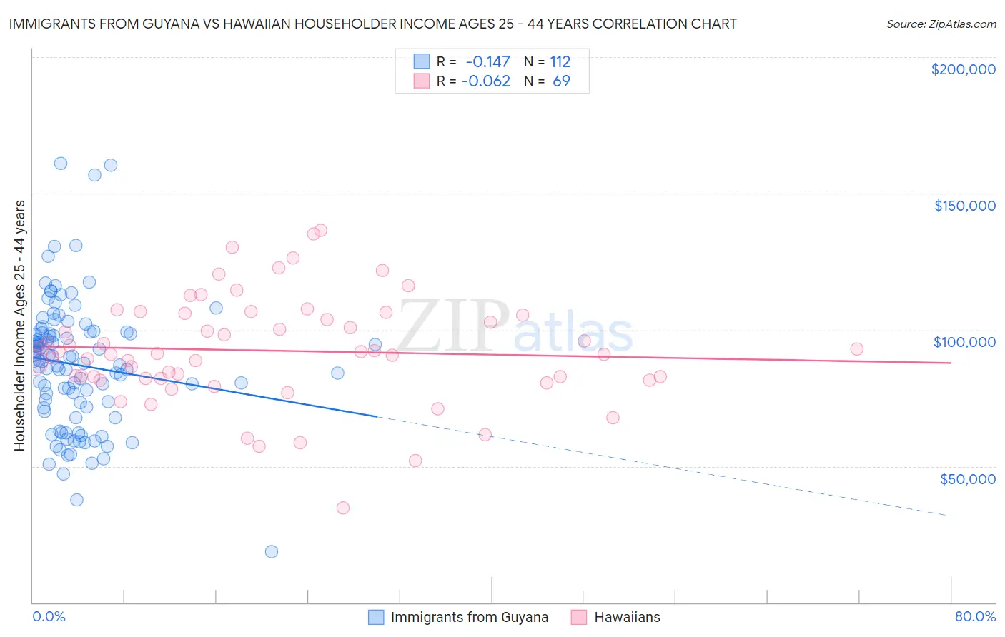 Immigrants from Guyana vs Hawaiian Householder Income Ages 25 - 44 years