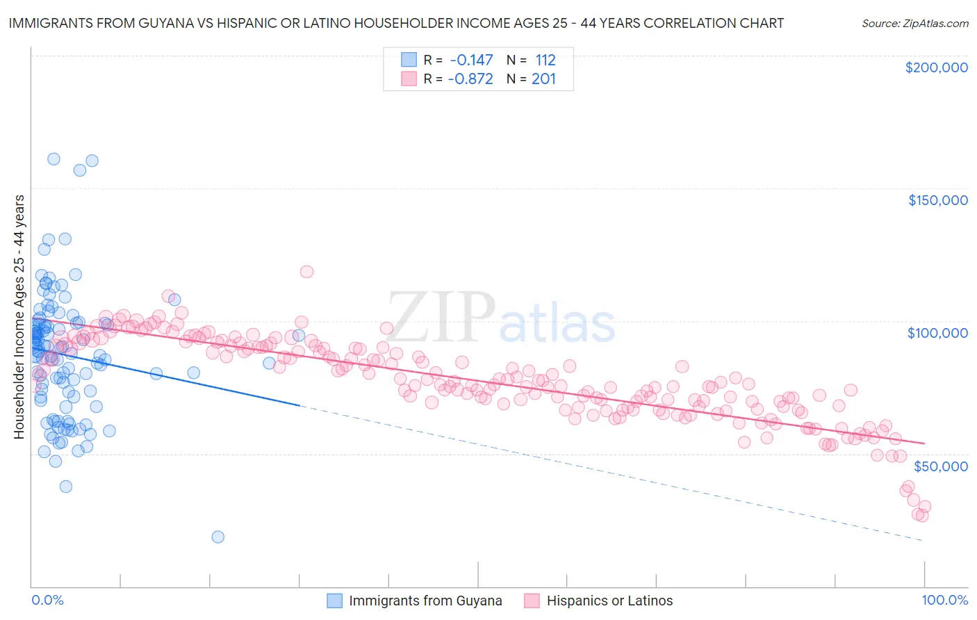 Immigrants from Guyana vs Hispanic or Latino Householder Income Ages 25 - 44 years
