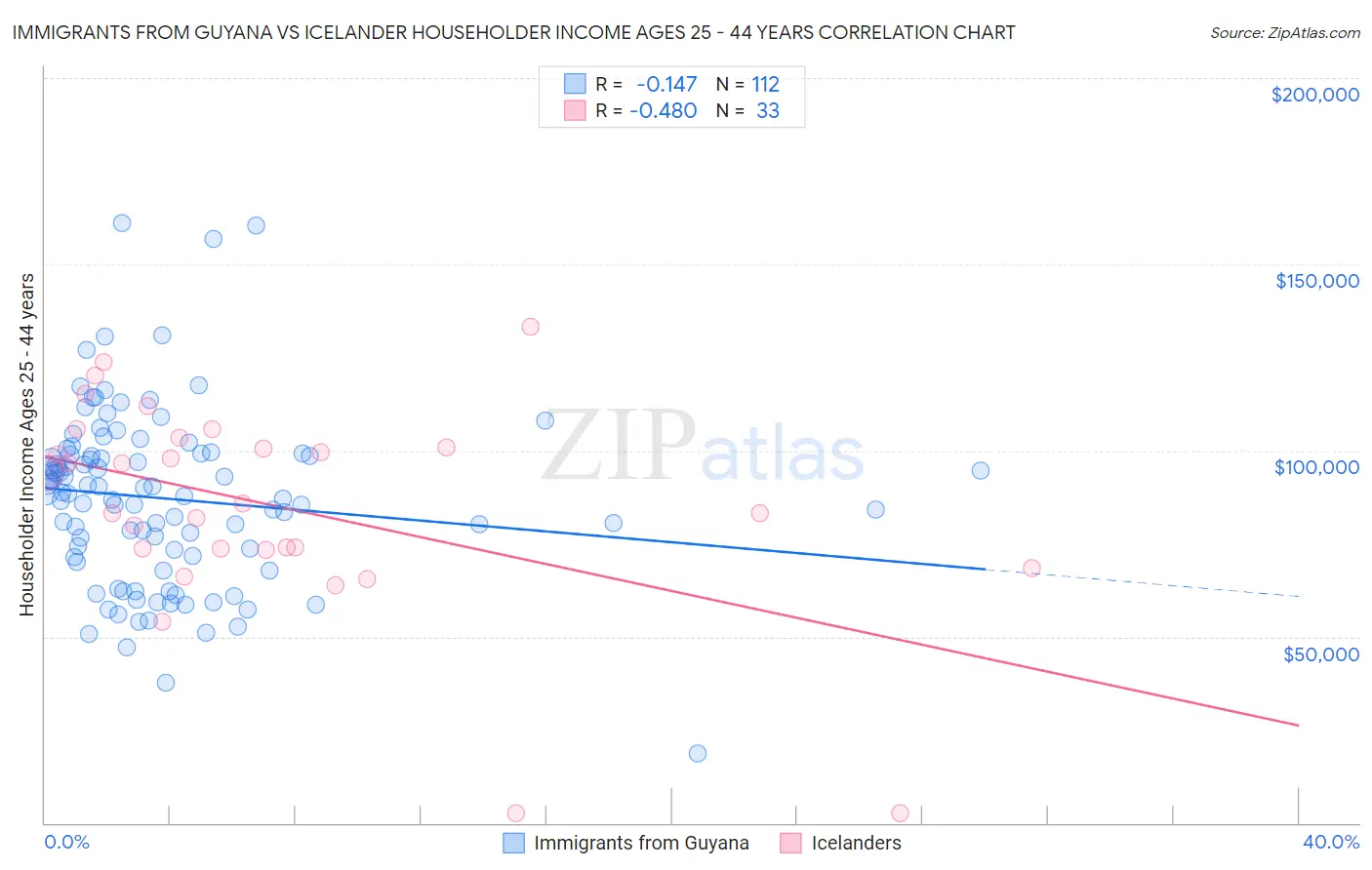 Immigrants from Guyana vs Icelander Householder Income Ages 25 - 44 years