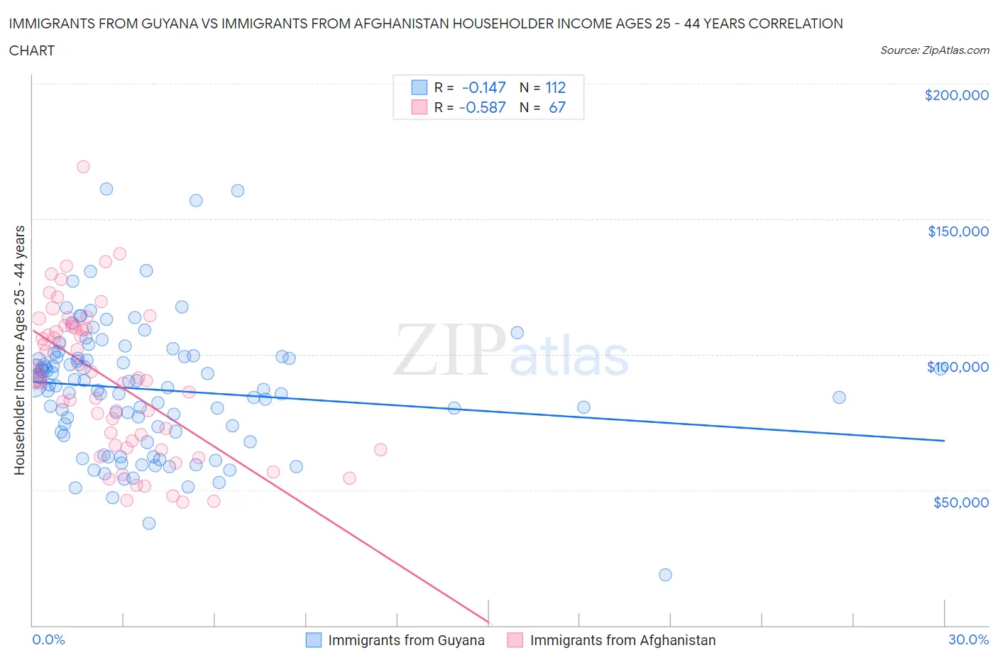 Immigrants from Guyana vs Immigrants from Afghanistan Householder Income Ages 25 - 44 years