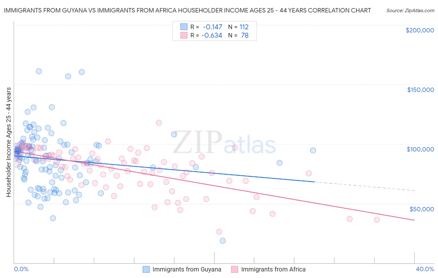 Immigrants from Guyana vs Immigrants from Africa Householder Income Ages 25 - 44 years