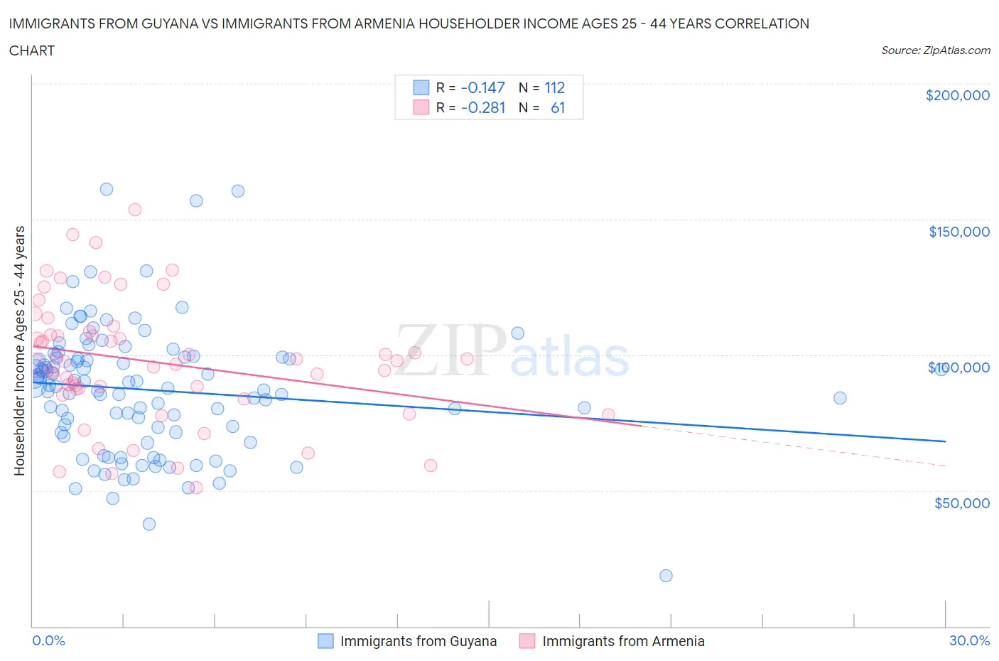 Immigrants from Guyana vs Immigrants from Armenia Householder Income Ages 25 - 44 years