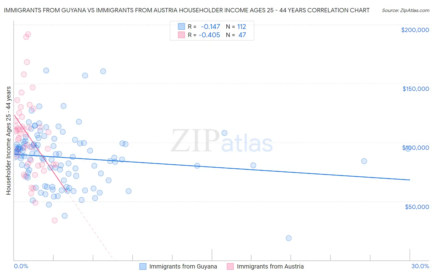 Immigrants from Guyana vs Immigrants from Austria Householder Income Ages 25 - 44 years