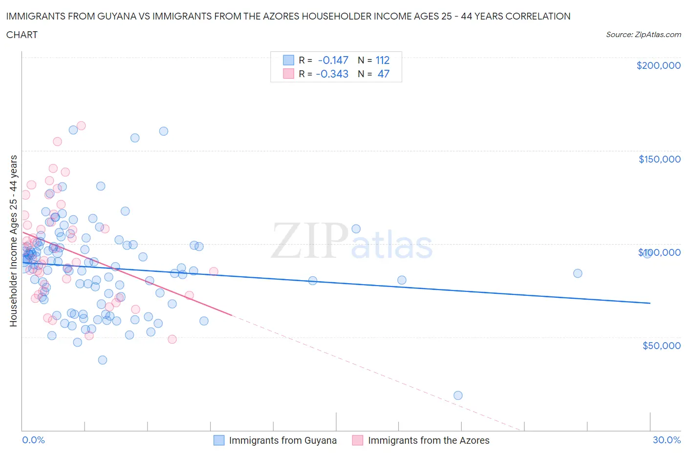 Immigrants from Guyana vs Immigrants from the Azores Householder Income Ages 25 - 44 years