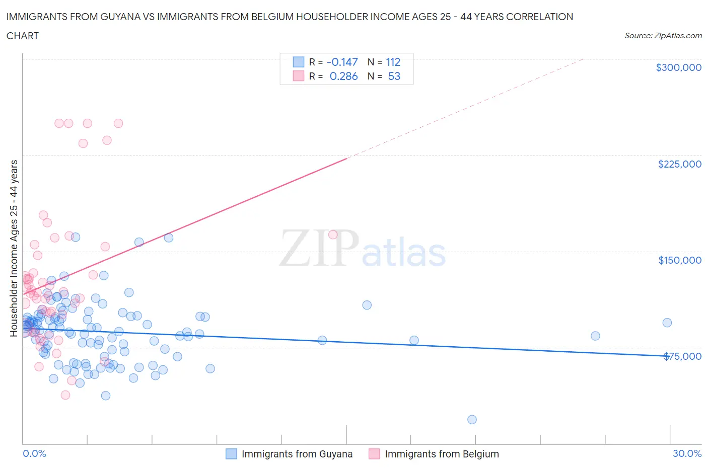Immigrants from Guyana vs Immigrants from Belgium Householder Income Ages 25 - 44 years
