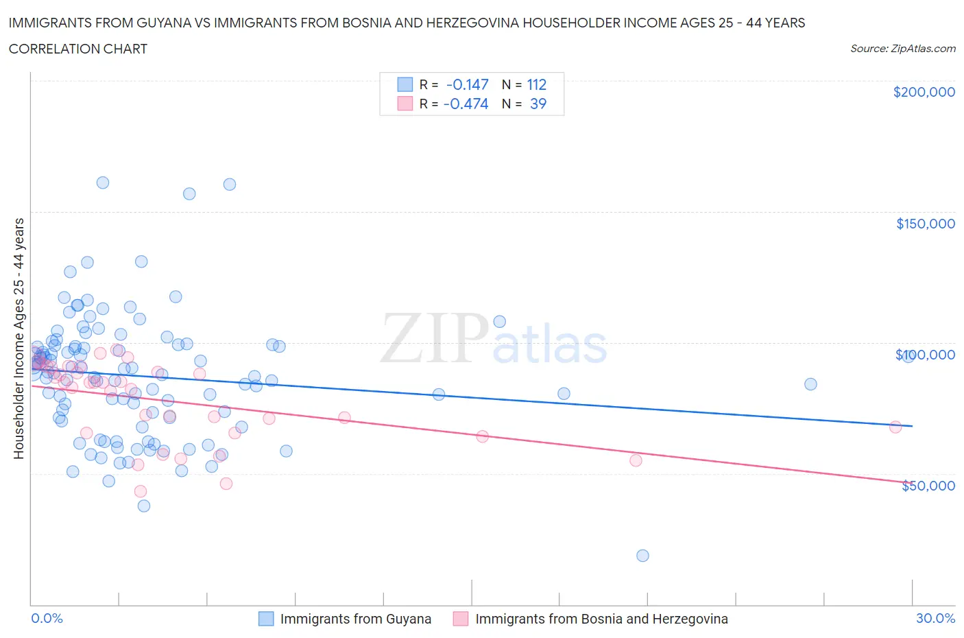 Immigrants from Guyana vs Immigrants from Bosnia and Herzegovina Householder Income Ages 25 - 44 years