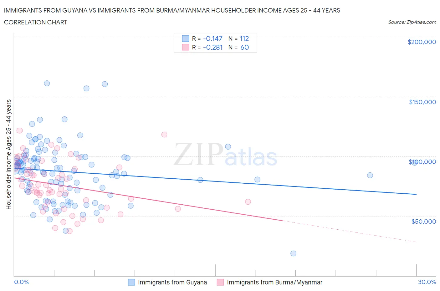 Immigrants from Guyana vs Immigrants from Burma/Myanmar Householder Income Ages 25 - 44 years